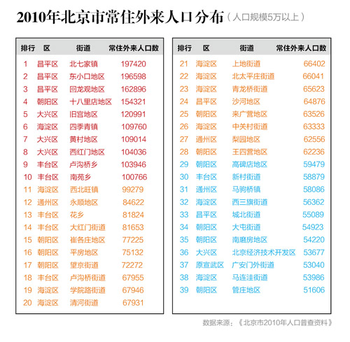 人口分布查询_从普查数据看通州区人口受教育程度