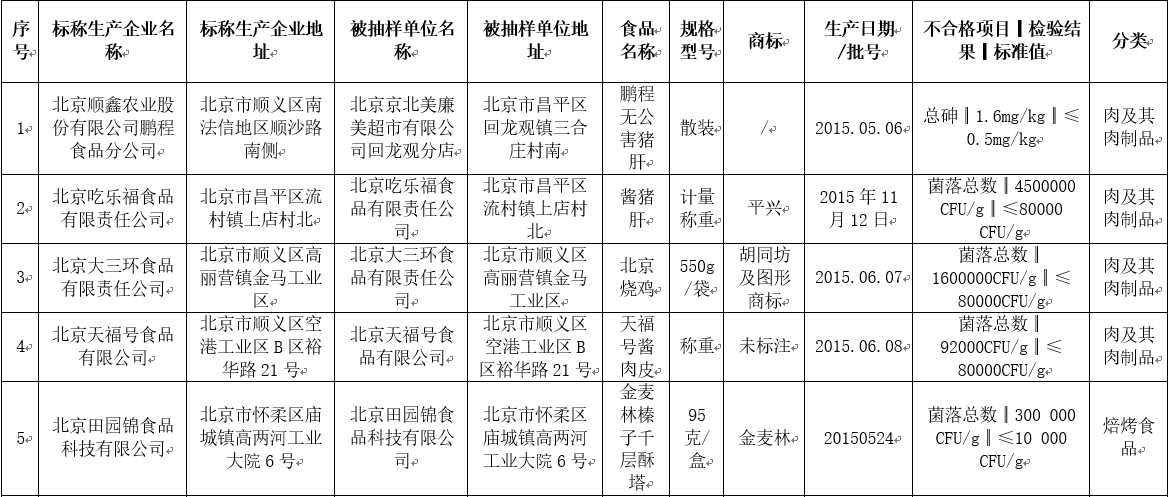 北京沃尔玛、永辉、乐购超市散装鱼检出违禁添加