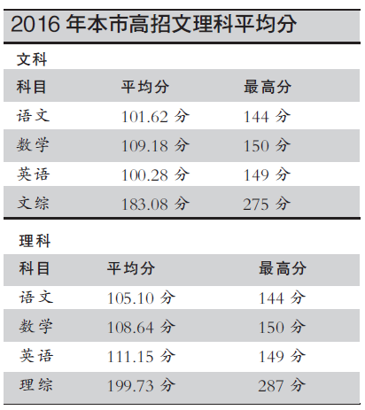 2016北京高考文理状元出炉考生“一分一段”分数分布已发布