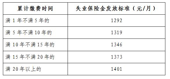 北京集中调整六项社保待遇标准 最低工资涨至2000元