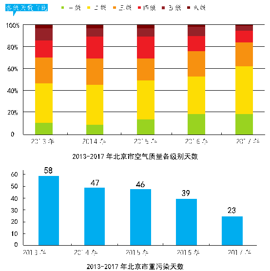 北京环保局：北京市空气重污染天数五年减少35天