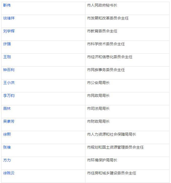 靳伟任北京市政府秘书长23位市政府组成部门“一把手”获任命