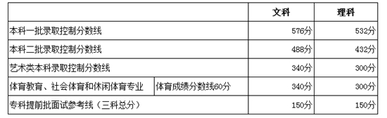 2018年北京高考各批次录取分数线出炉:一本线文科576理科532