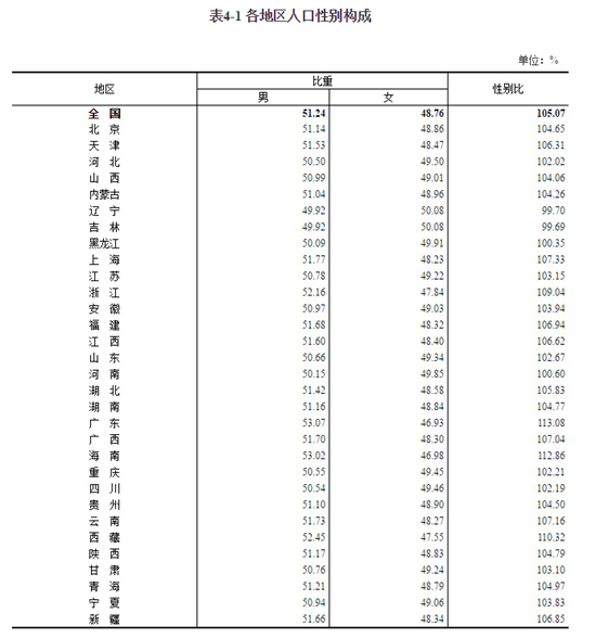 大专占全国人口多少_农村人口占全国总人口