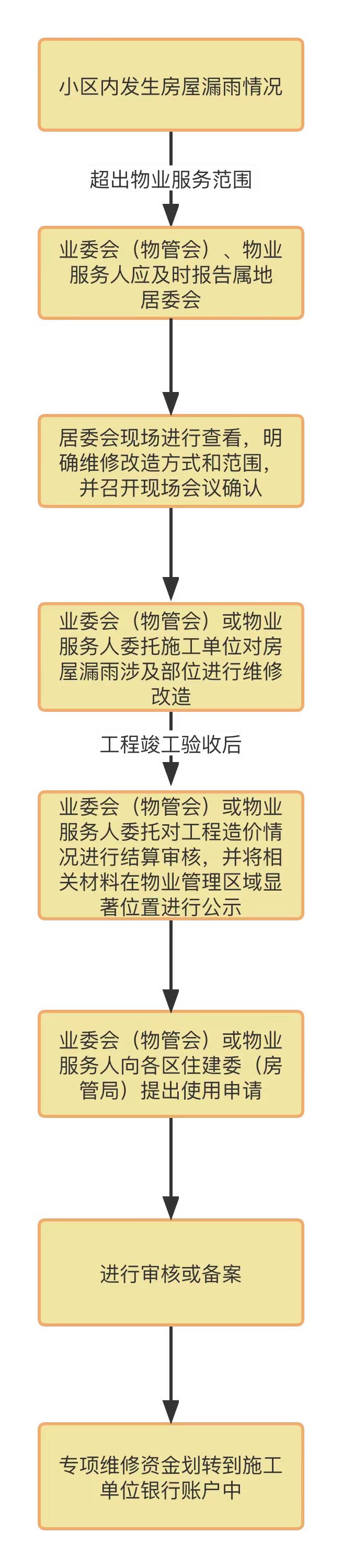 應急情況下房屋漏雨怎麼修？北京緊急調整流程：先搶險再補程序(图1)