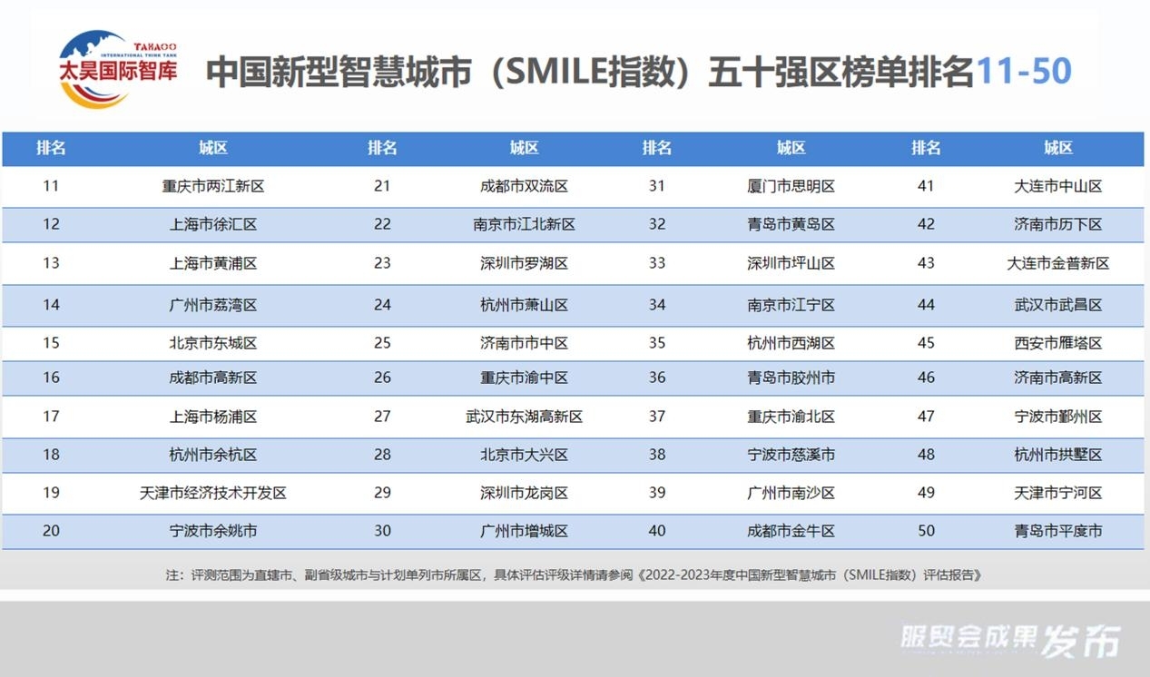 全球微笑城市百强成果在服贸会发布北京位列全球第三