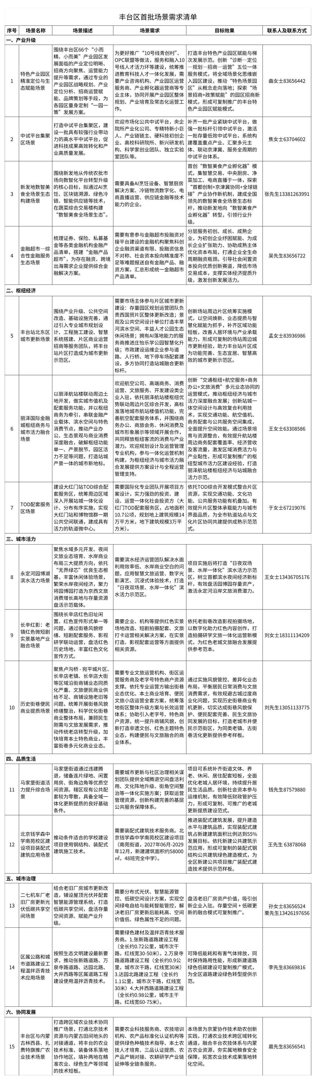 丰台区全域场景化建设首批15个场景需求清单公布(图3)