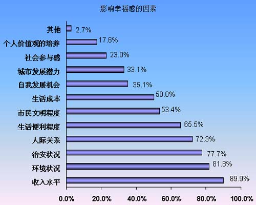 人民网独家报道:北京城市居民幸福感调查报告--北京视窗--人民网